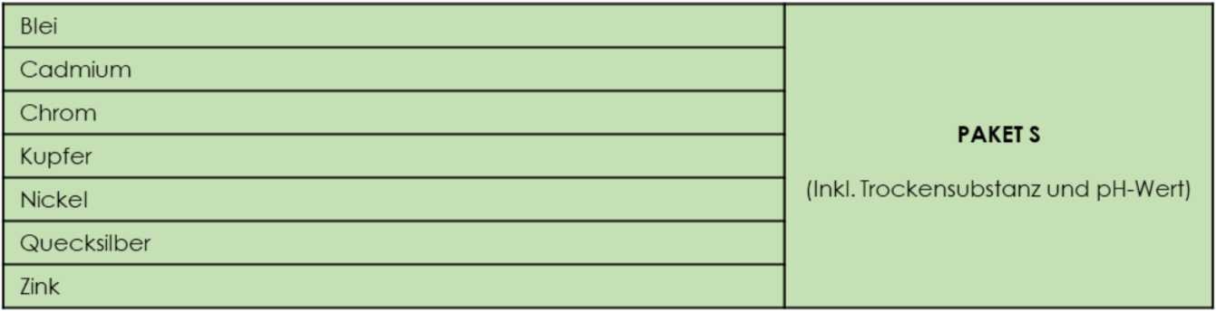 Tabelle für Anorganische Schadstoffe des Laboratorium Lacher