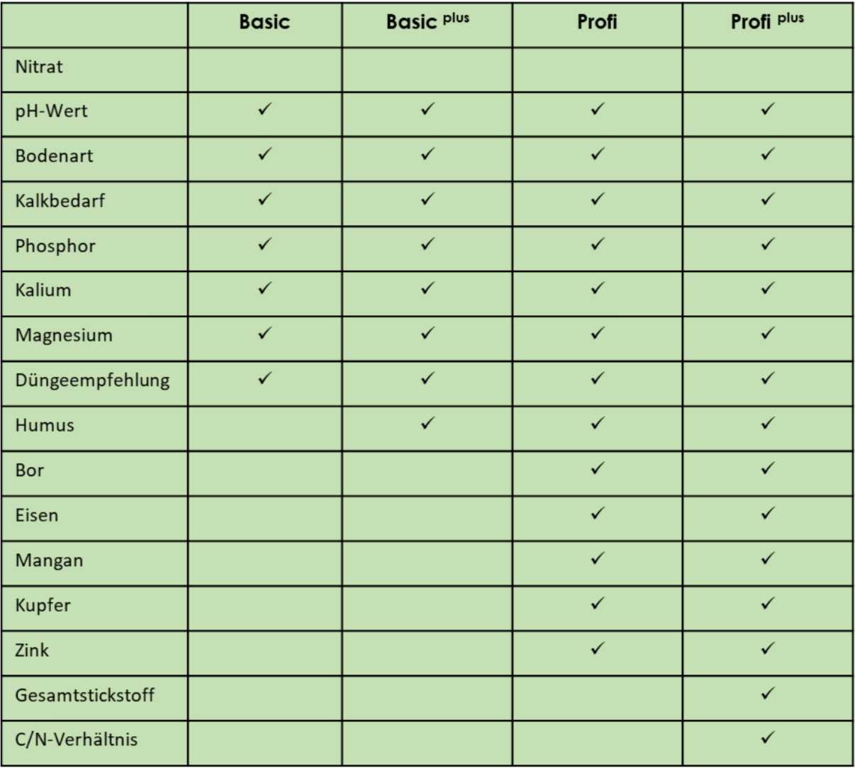 Tabelle für Marko- und Mikronährstoffe des Laboratorium Lacher